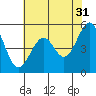 Tide chart for Oakland Harbor, Grove St, San Francisco Bay, California on 2023/05/31