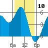 Tide chart for Oakland Harbor, Grove St, San Francisco Bay, California on 2024/01/10