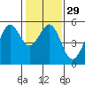 Tide chart for Oakland Harbor, Grove St, San Francisco Bay, California on 2024/01/29