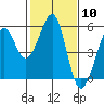Tide chart for Oakland Harbor, Grove St, San Francisco Bay, California on 2024/02/10