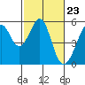 Tide chart for Oakland Harbor, Grove St, San Francisco Bay, California on 2024/02/23