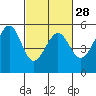 Tide chart for Oakland Harbor, Grove St, San Francisco Bay, California on 2024/02/28