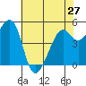 Tide chart for Oakland Harbor, Grove St, San Francisco Bay, California on 2024/05/27