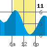 Tide chart for Oakland Harbor, Park St Bridge, San Francisco Bay, California on 2022/02/11