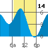 Tide chart for Oakland Harbor, Park St Bridge, San Francisco Bay, California on 2022/02/14