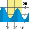 Tide chart for Oakland Harbor, Park St Bridge, San Francisco Bay, California on 2022/02/20