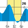 Tide chart for Oakland Harbor, Park St Bridge, San Francisco Bay, California on 2022/02/26