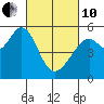 Tide chart for Oakland Harbor, Park St Bridge, San Francisco Bay, California on 2022/03/10