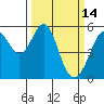 Tide chart for Oakland Harbor, Park St Bridge, San Francisco Bay, California on 2022/03/14
