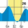 Tide chart for Oakland Harbor, Park St Bridge, San Francisco Bay, California on 2022/03/26