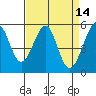 Tide chart for Oakland Harbor, Park St Bridge, San Francisco Bay, California on 2022/04/14
