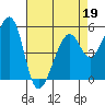 Tide chart for Oakland Harbor, Park St Bridge, San Francisco Bay, California on 2022/04/19