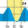 Tide chart for Oakland Harbor, Park St Bridge, San Francisco Bay, California on 2022/04/24