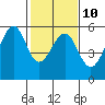 Tide chart for Oakland Harbor, Park St Bridge, San Francisco Bay, California on 2023/02/10