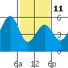 Tide chart for Oakland Harbor, Park St Bridge, San Francisco Bay, California on 2023/02/11
