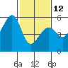 Tide chart for Oakland Harbor, Park St Bridge, San Francisco Bay, California on 2023/02/12