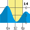 Tide chart for Oakland Harbor, Park St Bridge, San Francisco Bay, California on 2023/02/14