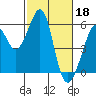 Tide chart for Oakland Harbor, Park St Bridge, San Francisco Bay, California on 2023/02/18