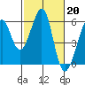 Tide chart for Oakland Harbor, Park St Bridge, San Francisco Bay, California on 2023/02/20
