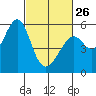 Tide chart for Oakland Harbor, Park St Bridge, San Francisco Bay, California on 2023/02/26