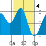 Tide chart for Oakland Harbor, Park St Bridge, San Francisco Bay, California on 2023/02/4