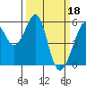 Tide chart for Oakland Harbor, Park St Bridge, San Francisco Bay, California on 2023/03/18