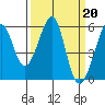 Tide chart for Oakland Harbor, Park St Bridge, California on 2023/03/20