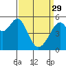 Tide chart for Oakland Harbor, Park St Bridge, San Francisco Bay, California on 2023/03/29