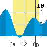 Tide chart for Oakland Harbor, Park St Bridge, San Francisco Bay, California on 2023/04/10