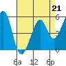 Tide chart for Oakland Harbor, Park St Bridge, San Francisco Bay, California on 2023/04/21
