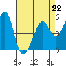 Tide chart for Oakland Harbor, Park St Bridge, San Francisco Bay, California on 2023/04/22