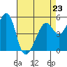 Tide chart for Oakland Harbor, Park St Bridge, San Francisco Bay, California on 2023/04/23