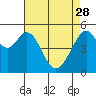 Tide chart for Oakland Harbor, Park St Bridge, San Francisco Bay, California on 2023/04/28