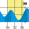 Tide chart for Oakland Harbor, Park St Bridge, San Francisco Bay, California on 2023/04/30