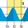 Tide chart for Oakland Harbor, Park St Bridge, San Francisco Bay, California on 2023/04/3