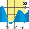 Tide chart for Oakland Harbor, Park St Bridge, San Francisco Bay, California on 2023/05/22
