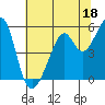 Tide chart for Oakland Harbor, Park St Bridge, San Francisco Bay, California on 2023/06/18