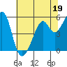 Tide chart for Oakland Harbor, Park St Bridge, San Francisco Bay, California on 2023/06/19