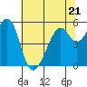 Tide chart for Oakland Harbor, Park St Bridge, San Francisco Bay, California on 2023/06/21