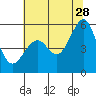 Tide chart for Oakland Harbor, Park St Bridge, San Francisco Bay, California on 2023/06/28