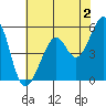 Tide chart for Oakland Harbor, Park St Bridge, San Francisco Bay, California on 2023/06/2
