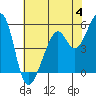 Tide chart for Oakland Harbor, Park St Bridge, San Francisco Bay, California on 2023/06/4