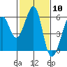 Tide chart for Oakland Harbor, Park St Bridge, San Francisco Bay, California on 2024/02/10