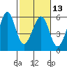 Tide chart for Oakland Harbor, Park St Bridge, San Francisco Bay, California on 2024/02/13