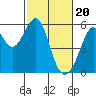 Tide chart for Oakland Harbor, Park St Bridge, San Francisco Bay, California on 2024/02/20
