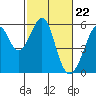 Tide chart for Oakland Harbor, Park St Bridge, San Francisco Bay, California on 2024/02/22