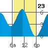 Tide chart for Oakland Harbor, Park St Bridge, San Francisco Bay, California on 2024/02/23