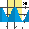 Tide chart for Oakland Harbor, Park St Bridge, San Francisco Bay, California on 2024/02/25