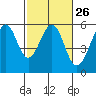 Tide chart for Oakland Harbor, Park St Bridge, San Francisco Bay, California on 2024/02/26