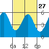 Tide chart for Oakland Harbor, Park St Bridge, San Francisco Bay, California on 2024/02/27